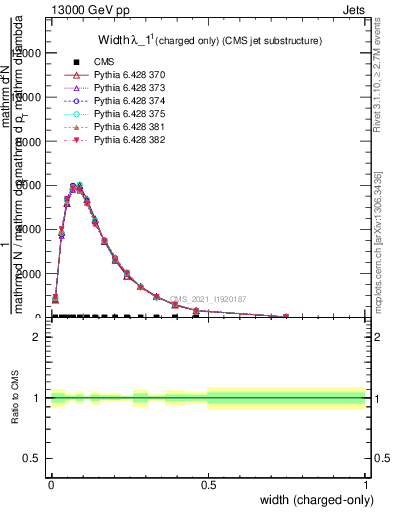 Plot of j.width.c in 13000 GeV pp collisions