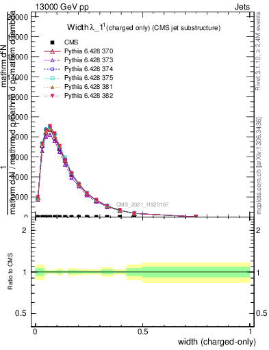 Plot of j.width.c in 13000 GeV pp collisions