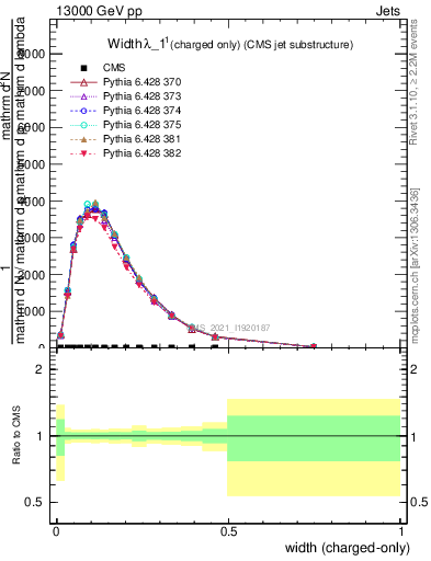 Plot of j.width.c in 13000 GeV pp collisions