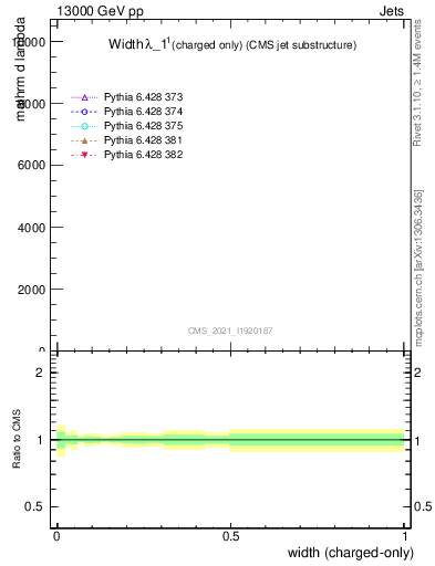 Plot of j.width.c in 13000 GeV pp collisions