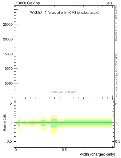Plot of j.width.c in 13000 GeV pp collisions