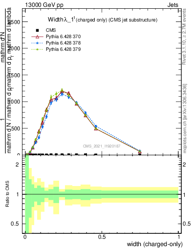 Plot of j.width.c in 13000 GeV pp collisions
