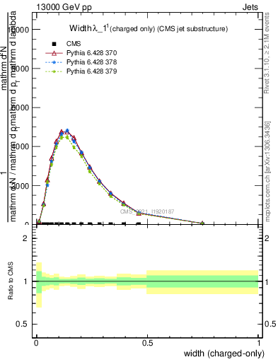 Plot of j.width.c in 13000 GeV pp collisions