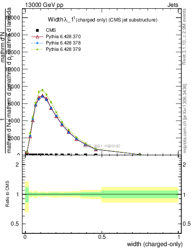 Plot of j.width.c in 13000 GeV pp collisions