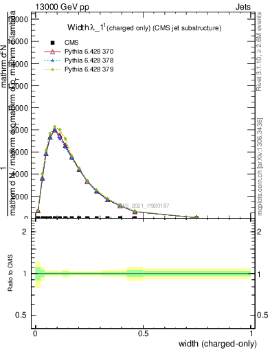 Plot of j.width.c in 13000 GeV pp collisions