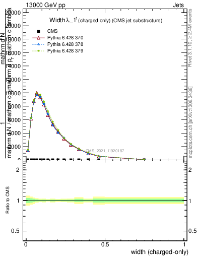 Plot of j.width.c in 13000 GeV pp collisions