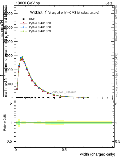 Plot of j.width.c in 13000 GeV pp collisions
