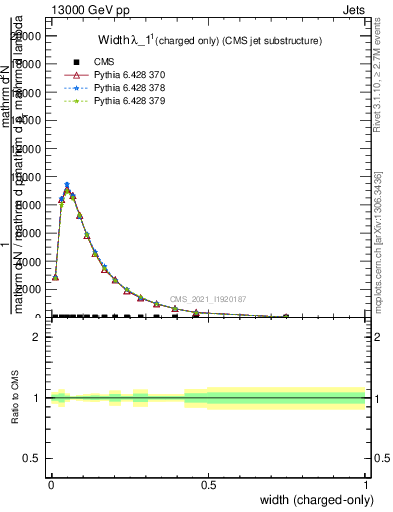Plot of j.width.c in 13000 GeV pp collisions