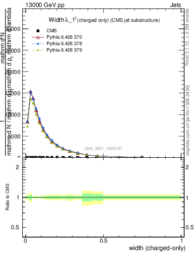 Plot of j.width.c in 13000 GeV pp collisions