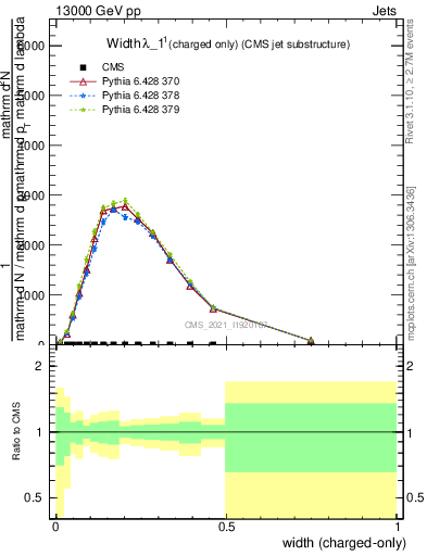 Plot of j.width.c in 13000 GeV pp collisions