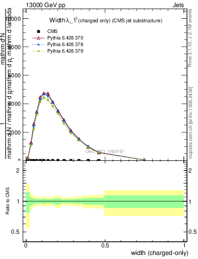 Plot of j.width.c in 13000 GeV pp collisions