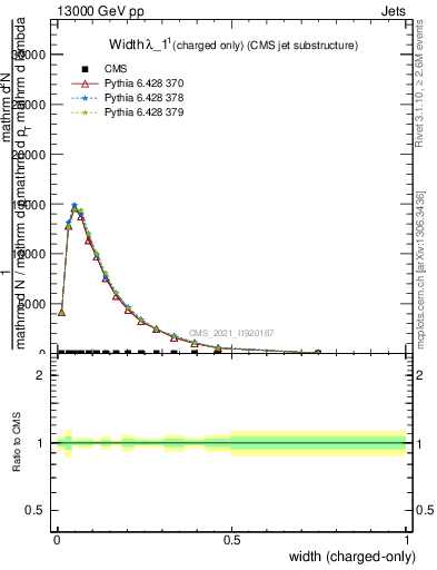 Plot of j.width.c in 13000 GeV pp collisions