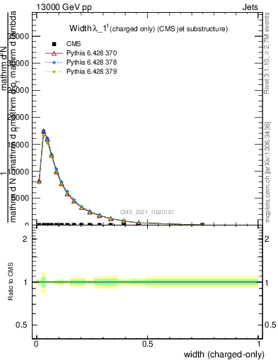 Plot of j.width.c in 13000 GeV pp collisions