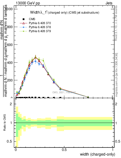 Plot of j.width.c in 13000 GeV pp collisions