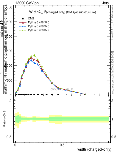 Plot of j.width.c in 13000 GeV pp collisions