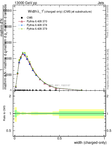 Plot of j.width.c in 13000 GeV pp collisions