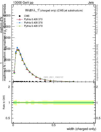 Plot of j.width.c in 13000 GeV pp collisions