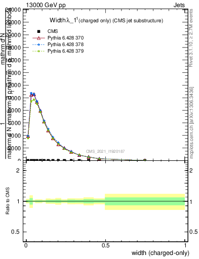 Plot of j.width.c in 13000 GeV pp collisions