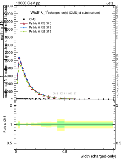 Plot of j.width.c in 13000 GeV pp collisions