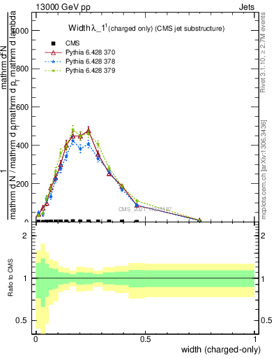 Plot of j.width.c in 13000 GeV pp collisions
