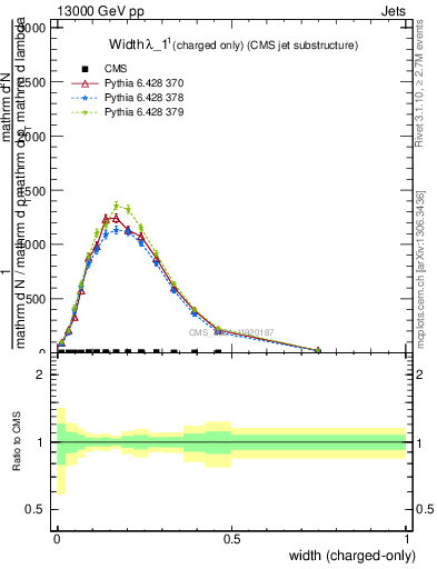 Plot of j.width.c in 13000 GeV pp collisions
