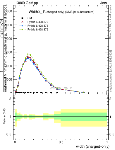 Plot of j.width.c in 13000 GeV pp collisions