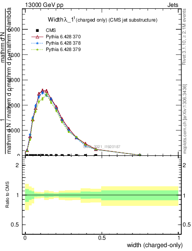 Plot of j.width.c in 13000 GeV pp collisions