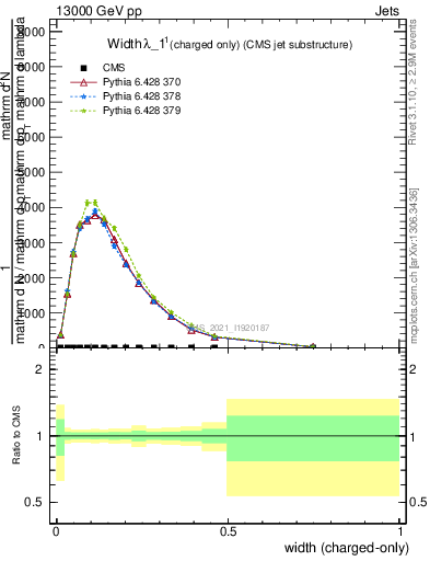 Plot of j.width.c in 13000 GeV pp collisions