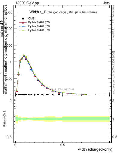 Plot of j.width.c in 13000 GeV pp collisions