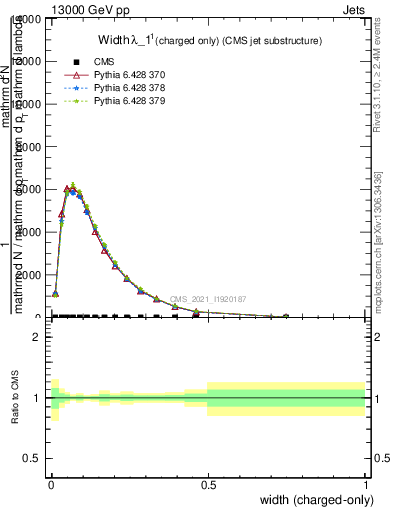 Plot of j.width.c in 13000 GeV pp collisions