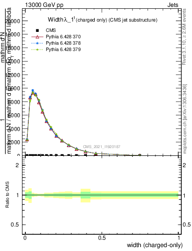 Plot of j.width.c in 13000 GeV pp collisions