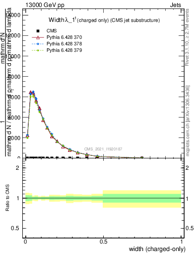 Plot of j.width.c in 13000 GeV pp collisions