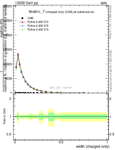 Plot of j.width.c in 13000 GeV pp collisions