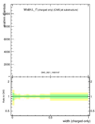Plot of j.width.c in 13000 GeV pp collisions