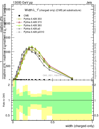 Plot of j.width.c in 13000 GeV pp collisions
