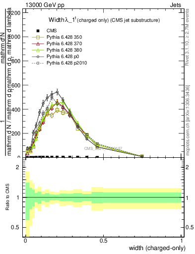 Plot of j.width.c in 13000 GeV pp collisions