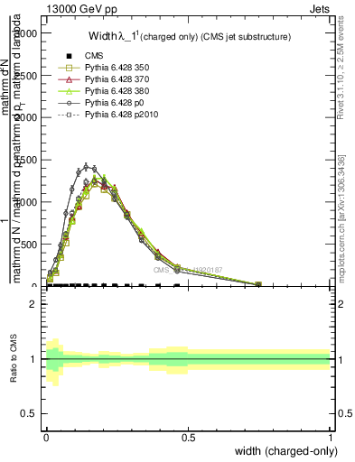 Plot of j.width.c in 13000 GeV pp collisions