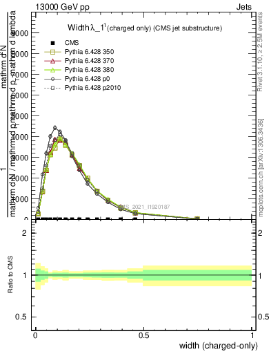 Plot of j.width.c in 13000 GeV pp collisions
