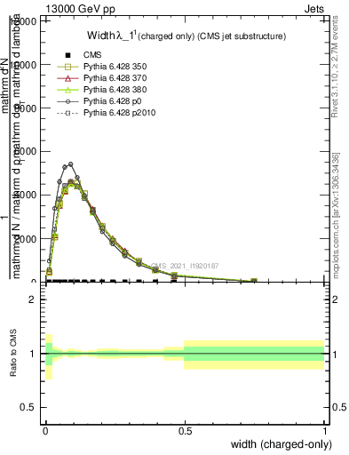 Plot of j.width.c in 13000 GeV pp collisions
