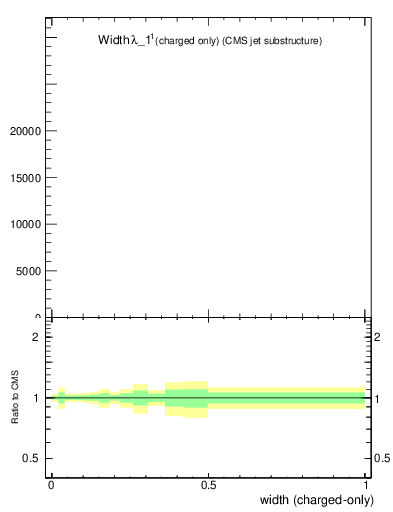Plot of j.width.c in 13000 GeV pp collisions