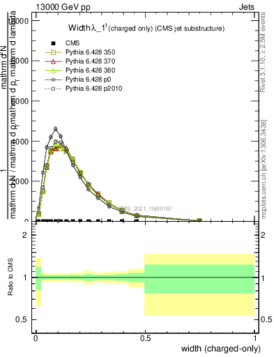 Plot of j.width.c in 13000 GeV pp collisions