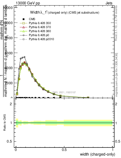 Plot of j.width.c in 13000 GeV pp collisions