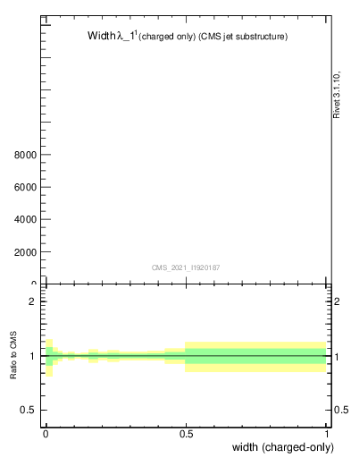 Plot of j.width.c in 13000 GeV pp collisions