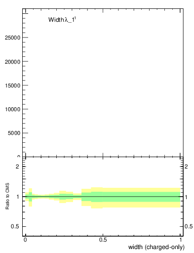 Plot of j.width.c in 13000 GeV pp collisions
