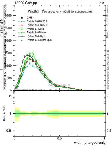 Plot of j.width.c in 13000 GeV pp collisions
