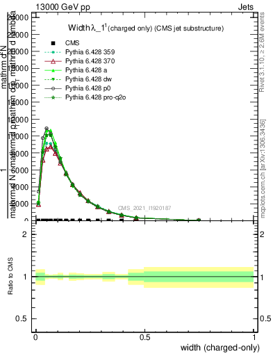 Plot of j.width.c in 13000 GeV pp collisions