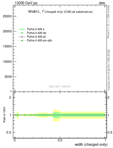 Plot of j.width.c in 13000 GeV pp collisions