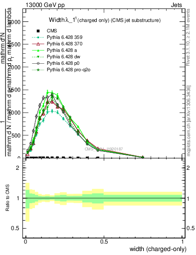 Plot of j.width.c in 13000 GeV pp collisions