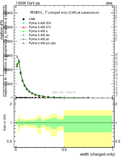 Plot of j.width.c in 13000 GeV pp collisions