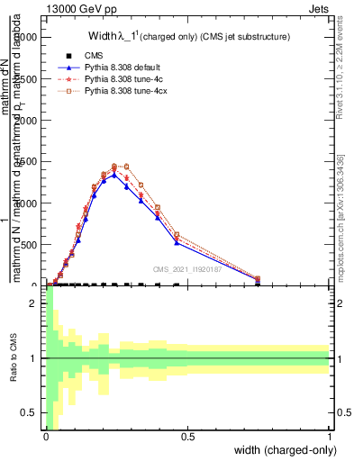 Plot of j.width.c in 13000 GeV pp collisions